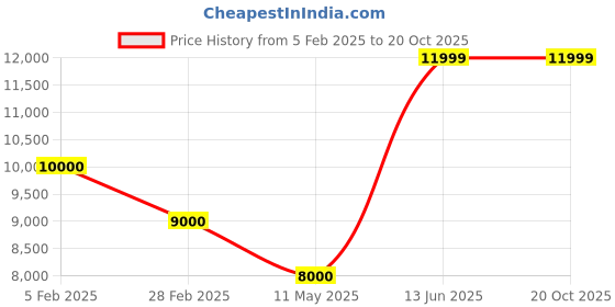 tatacliq.com Antony Morato Black Full Sleeves Mandarin Collar Jacket antony morato Price History Graph from 5 Feb 2025 to 20 Oct 2025