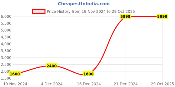 tatacliq.com Antony Morato Black Logo Reversible Belt antony morato Price History Graph from 19 Nov 2024 to 29 Oct 2025