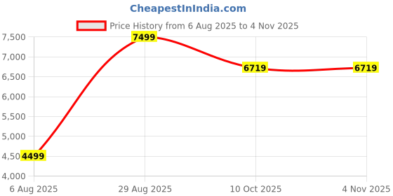 tatacliq.com Antony Morato Black Pure Cotton Regular Fit Solid T-Shirt antony morato Price History Graph from 6 Aug 2025 to 2 Nov 2025