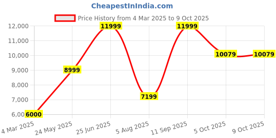 tatacliq.com Antony Morato Black Regular Fit Bomber Jacket antony morato Price History Graph from 4 Mar 2025 to 9 Oct 2025