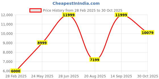 tatacliq.com Antony Morato Black Regular Fit Bomber Jacket antony morato Price History Graph from 28 Feb 2025 to 30 Oct 2025