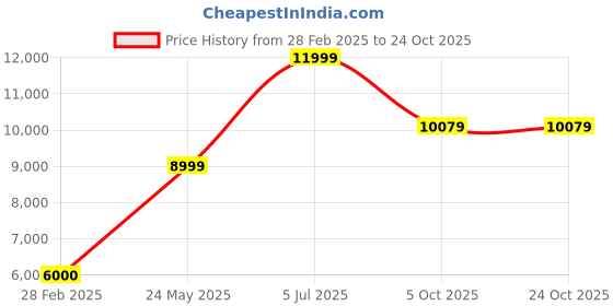 tatacliq.com Antony Morato Black Regular Fit Bomber Jacket antony morato Price History Graph from 28 Feb 2025 to 23 Oct 2025
