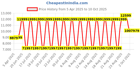 tatacliq.com Antony Morato Black Regular Fit Bomber Jacket antony morato Price History Graph from 5 Apr 2025 to 9 Oct 2025