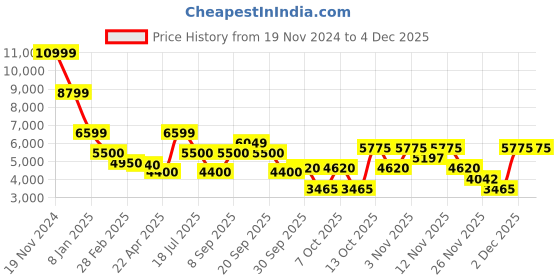 tatacliq.com Antony Morato Black Regular Fit Camo Sweatshirt antony morato Price History Graph from 19 Nov 2024 to 2 Dec 2025