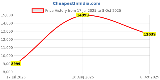 tatacliq.com Antony Morato Black Regular Fit Colour Block Bomber Jacket antony morato Price History Graph from 17 Jul 2025 to 8 Oct 2025