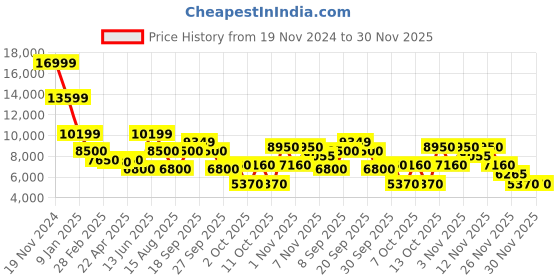 tatacliq.com Antony Morato Black Regular Fit Hooded Sweatshirt antony morato Price History Graph from 19 Nov 2024 to 30 Nov 2025