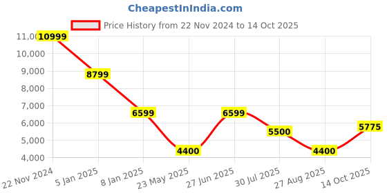 tatacliq.com Antony Morato Black Regular Fit Hooded Sweatshirt antony morato Price History Graph from 22 Nov 2024 to 14 Oct 2025