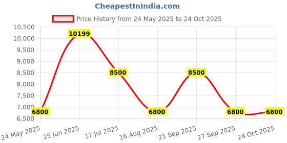 tatacliq.com Antony Morato Black Regular Fit Hooded Sweatshirt antony morato Price History Graph from 24 May 2025 to 23 Oct 2025