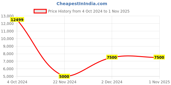 tatacliq.com Antony Morato Black Regular Fit Jacket antony morato Price History Graph from 4 Oct 2024 to 31 Oct 2025