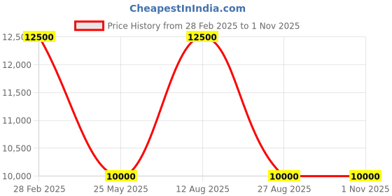 tatacliq.com Antony Morato Black Regular Fit Jacket antony morato Price History Graph from 28 Feb 2025 to 1 Nov 2025