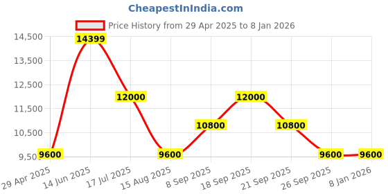 tatacliq.com Antony Morato Black Regular Fit Jacket antony morato Price History Graph from 29 Apr 2025 to 5 Jan 2026