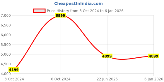 tatacliq.com Antony Morato Black Regular Fit Polo T-Shirt antony morato Price History Graph from 3 Oct 2024 to 4 Jan 2026