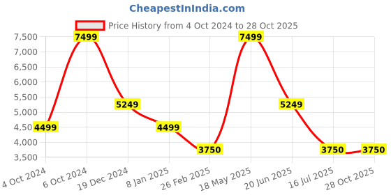 tatacliq.com Antony Morato Black Regular Fit Printed Polo T-Shirt antony morato Price History Graph from 4 Oct 2024 to 28 Oct 2025