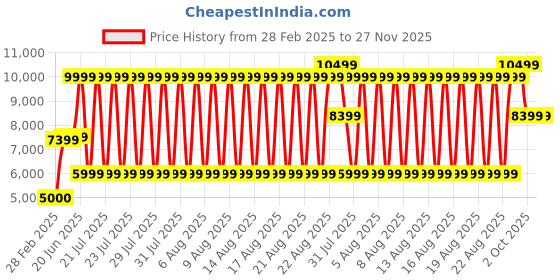 tatacliq.com Antony Morato Black Regular Fit Printed Sweatshirt antony morato Price History Graph from 28 Feb 2025 to 27 Nov 2025