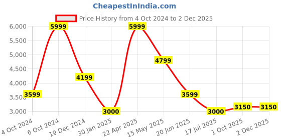tatacliq.com Antony Morato Black Regular Fit Printed T-Shirt antony morato Price History Graph from 4 Oct 2024 to 30 Nov 2025