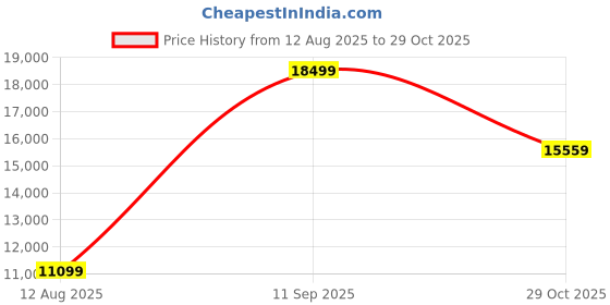 tatacliq.com Antony Morato Black Regular Fit Quilted Hooded Jacket antony morato Price History Graph from 12 Aug 2025 to 29 Oct 2025