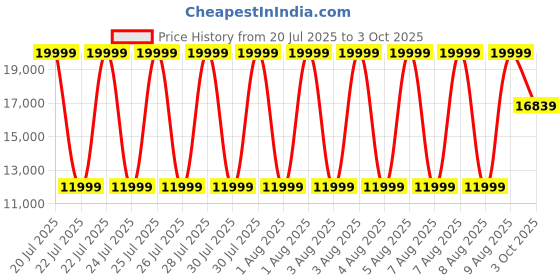 tatacliq.com Antony Morato Black Regular Fit Quilted Jacket antony morato Price History Graph from 20 Jul 2025 to 3 Oct 2025