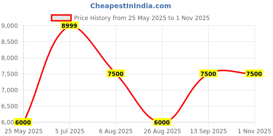 tatacliq.com Antony Morato Black Regular Fit Quilted Puffer Jacket antony morato Price History Graph from 25 May 2025 to 31 Oct 2025