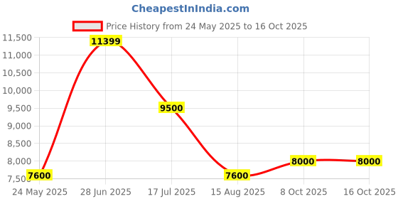 tatacliq.com Antony Morato Black Regular Fit Quilted Quilted Jacket antony morato Price History Graph from 24 May 2025 to 16 Oct 2025