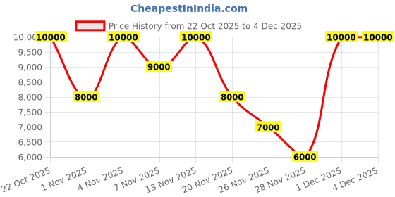 tatacliq.com Antony Morato Black Regular Fit Quilted Quilted Jacket antony morato Price History Graph from 22 Oct 2025 to 4 Dec 2025