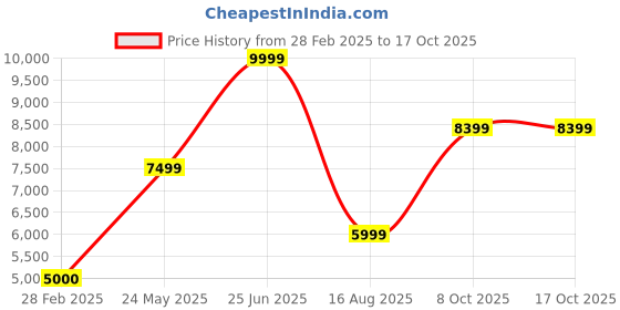 tatacliq.com Antony Morato Black Regular Fit Striped Joggers antony morato Price History Graph from 28 Feb 2025 to 16 Oct 2025