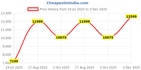 tatacliq.com Antony Morato Black Regular Fit Sweatshirt antony morato Price History Graph from 19 Jul 2025 to 3 Dec 2025