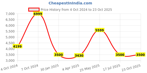 tatacliq.com Antony Morato Black Regular Fit T-Shirt antony morato Price History Graph from 4 Oct 2024 to 22 Oct 2025