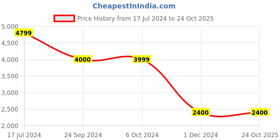tatacliq.com Antony Morato Black Skinny Fit Denim shorts antony morato Price History Graph from 17 Jul 2024 to 23 Oct 2025