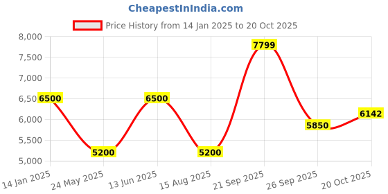 tatacliq.com Antony Morato Black Skinny Fit Distressed Jeans antony morato Price History Graph from 14 Jan 2025 to 20 Oct 2025