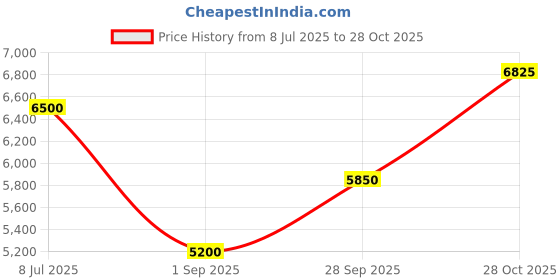 tatacliq.com Antony Morato Black Skinny Fit Distressed Jeans antony morato Price History Graph from 8 Jul 2025 to 28 Oct 2025