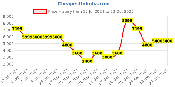 tatacliq.com Antony Morato Black Skinny Fit Jeans antony morato Price History Graph from 17 Jul 2024 to 22 Oct 2025