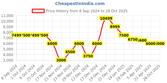 tatacliq.com Antony Morato Black Slim Fit Blazer antony morato Price History Graph from 8 Sep 2024 to 28 Oct 2025