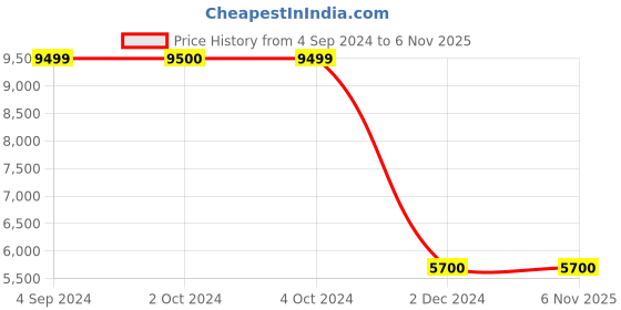 tatacliq.com Antony Morato Black Slim Fit Bomber Jacket antony morato Price History Graph from 4 Sep 2024 to 5 Nov 2025