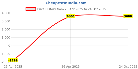 tatacliq.com Antony Morato Black Slim Fit Cargo Shorts antony morato Price History Graph from 25 Apr 2025 to 22 Oct 2025