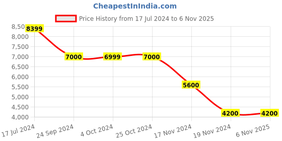 tatacliq.com Antony Morato Black Slim Fit Distressed Jeans antony morato Price History Graph from 17 Jul 2024 to 6 Nov 2025