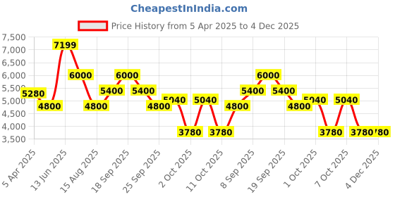 tatacliq.com Antony Morato Black Slim Fit Jacket antony morato Price History Graph from 5 Apr 2025 to 4 Dec 2025