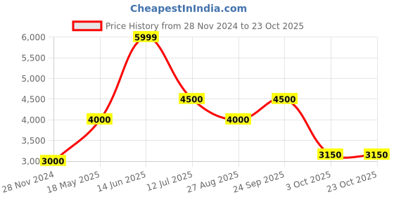 tatacliq.com Antony Morato Black Slim Fit Joggers antony morato Price History Graph from 28 Nov 2024 to 23 Oct 2025