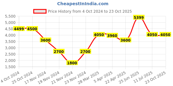 tatacliq.com Antony Morato Black Slim Fit Joggers antony morato Price History Graph from 4 Oct 2024 to 22 Oct 2025