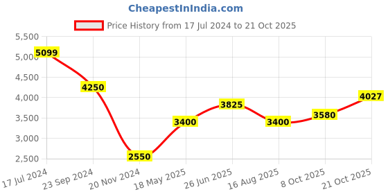tatacliq.com Antony Morato Black Slim Fit Polo T-Shirt antony morato Price History Graph from 17 Jul 2024 to 21 Oct 2025
