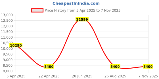 tatacliq.com Antony Morato Black Slim Fit Quilted Hooded Jacket antony morato Price History Graph from 5 Apr 2025 to 6 Nov 2025