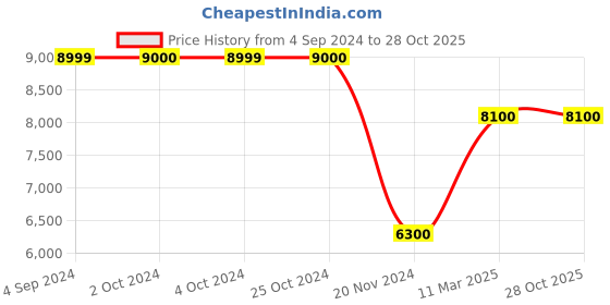 tatacliq.com Antony Morato Black Slim Fit Quilted Puffer Jacket antony morato Price History Graph from 4 Sep 2024 to 28 Oct 2025