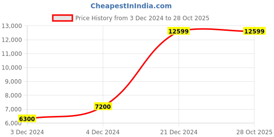 tatacliq.com Antony Morato Black Slim Fit Quilted Puffer Jacket antony morato Price History Graph from 3 Dec 2024 to 28 Oct 2025