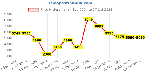 tatacliq.com Antony Morato Black Tailored Fit Lightly Washed Jeans antony morato Price History Graph from 4 Sep 2024 to 26 Oct 2025