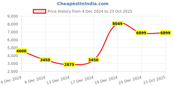 tatacliq.com Antony Morato Black Tailored Fit Lightly Washed Jeans antony morato Price History Graph from 4 Dec 2024 to 22 Oct 2025