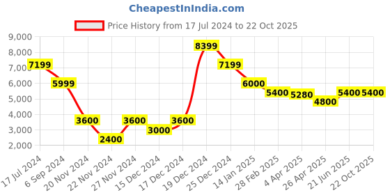 tatacliq.com Antony Morato Black Tapered Fit Distressed Jeans antony morato Price History Graph from 17 Jul 2024 to 21 Oct 2025