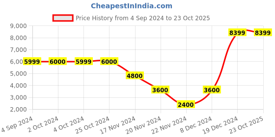 tatacliq.com Antony Morato Black Tapered Fit Distressed Jeans antony morato Price History Graph from 4 Sep 2024 to 23 Oct 2025