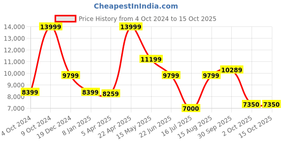 tatacliq.com Antony Morato Black Tapered Fit Distressed Jeans antony morato Price History Graph from 4 Oct 2024 to 15 Oct 2025