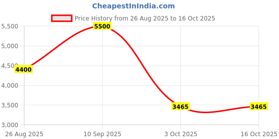 tatacliq.com Antony Morato Black Tapered Fit Distressed Jeans antony morato Price History Graph from 26 Aug 2025 to 16 Oct 2025