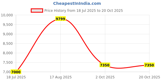 tatacliq.com Antony Morato Black Tapered Fit Distressed Jeans antony morato Price History Graph from 18 Jul 2025 to 20 Oct 2025