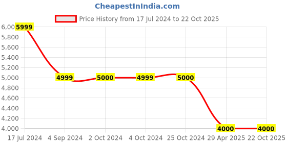 tatacliq.com Antony Morato Black Tapered Fit Jeans antony morato Price History Graph from 17 Jul 2024 to 22 Oct 2025